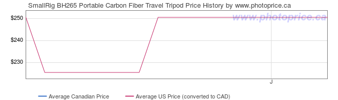Price History Graph for SmallRig BH265 Portable Carbon Fiber Travel Tripod
