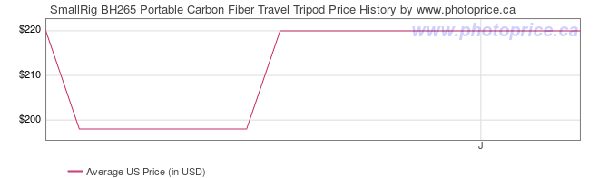 US Price History Graph for SmallRig BH265 Portable Carbon Fiber Travel Tripod