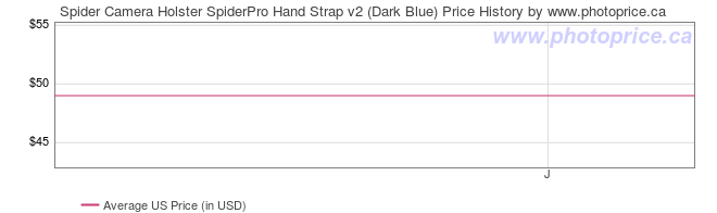 US Price History Graph for Spider Camera Holster SpiderPro Hand Strap v2 (Dark Blue)