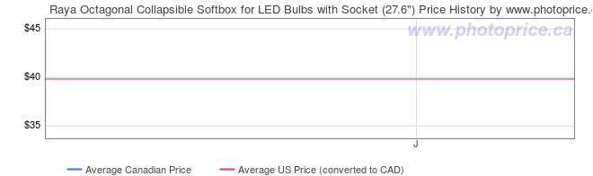 Price History Graph for Raya Octagonal Collapsible Softbox for LED Bulbs with Socket (27.6