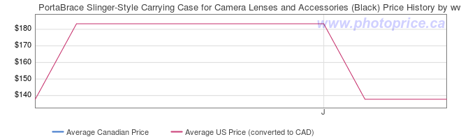Price History Graph for PortaBrace Slinger-Style Carrying Case for Camera Lenses and Accessories (Black)