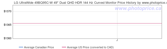 Price History Graph for LG UltraWide 49BQ95C-W 49