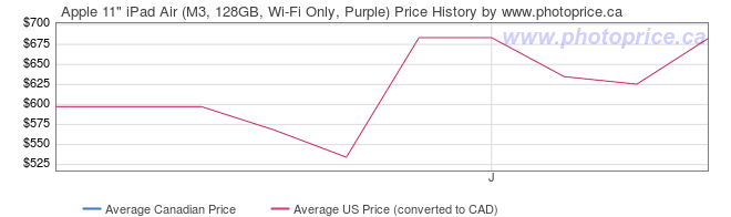 Price History Graph for Apple 11