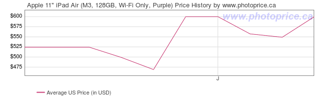 US Price History Graph for Apple 11