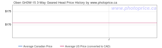 Price History Graph for Oben GH3W-15 3-Way Geared Head