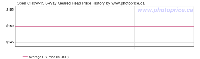 US Price History Graph for Oben GH3W-15 3-Way Geared Head