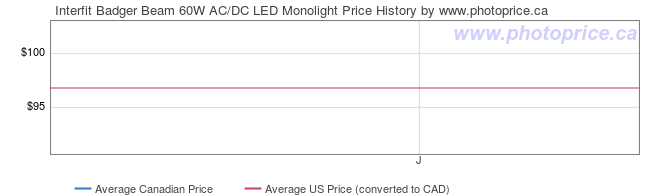 Price History Graph for Interfit Badger Beam 60W AC/DC LED Monolight