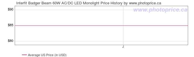 US Price History Graph for Interfit Badger Beam 60W AC/DC LED Monolight