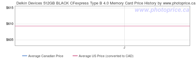Price History Graph for Delkin Devices 512GB BLACK CFexpress Type B 4.0 Memory Card