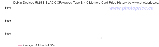 US Price History Graph for Delkin Devices 512GB BLACK CFexpress Type B 4.0 Memory Card