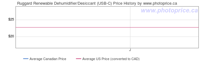 Price History Graph for Ruggard Renewable Dehumidifier/Desiccant (USB-C)