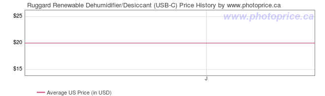 US Price History Graph for Ruggard Renewable Dehumidifier/Desiccant (USB-C)