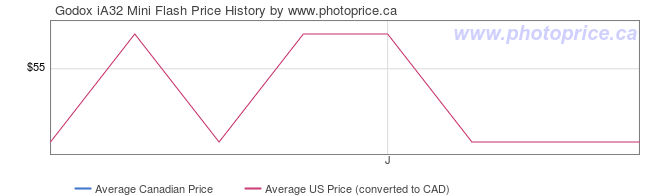 Price History Graph for Godox iA32 Mini Flash