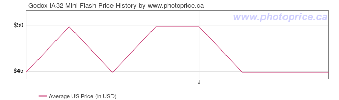 US Price History Graph for Godox iA32 Mini Flash