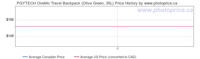 Price History Graph for PGYTECH OneMo Travel Backpack (Olive Green, 35L)