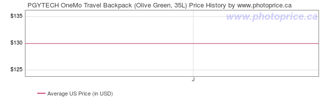 US Price History Graph for PGYTECH OneMo Travel Backpack (Olive Green, 35L)