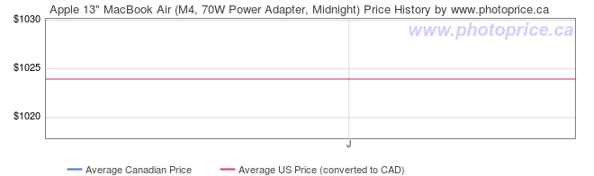 Price History Graph for Apple 13