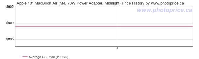 US Price History Graph for Apple 13