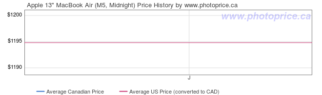 Price History Graph for Apple 13