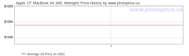 US Price History Graph for Apple 13