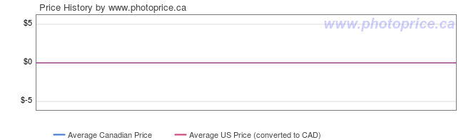 Price History Graph for  