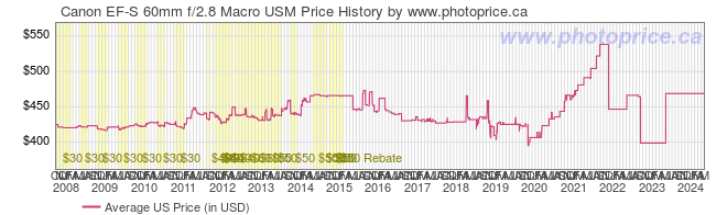 US Price History Graph for Canon EF-S 60mm f/2.8 Macro USM