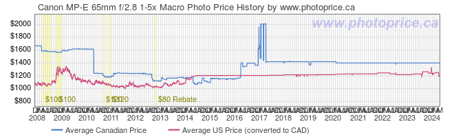 Price History Graph for Canon MP-E 65mm f/2.8 1-5x Macro Photo
