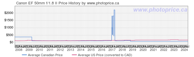 Price History Graph for Canon EF 50mm f/1.8 II