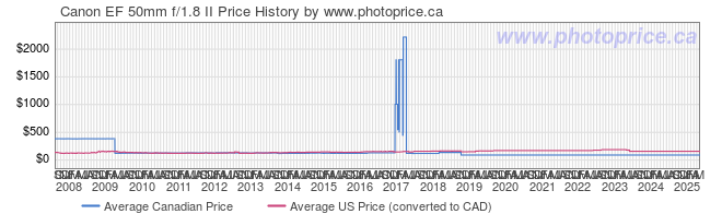 Price History Graph for Canon EF 50mm f/1.8 II