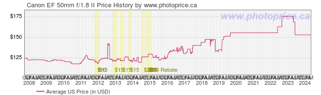 US Price History Graph for Canon EF 50mm f/1.8 II