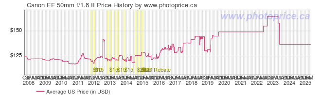 US Price History Graph for Canon EF 50mm f/1.8 II