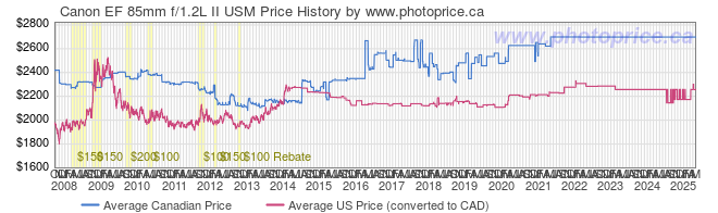 Price History Graph for Canon EF 85mm f/1.2L II USM