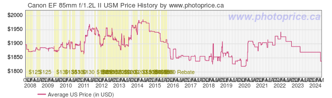 US Price History Graph for Canon EF 85mm f/1.2L II USM