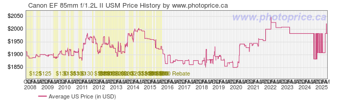 US Price History Graph for Canon EF 85mm f/1.2L II USM