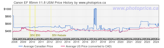 Price History Graph for Canon EF 85mm f/1.8 USM