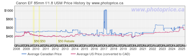 Canon EF 85mm f/1.8 USM - Canada and Cross-Border Price Comparison