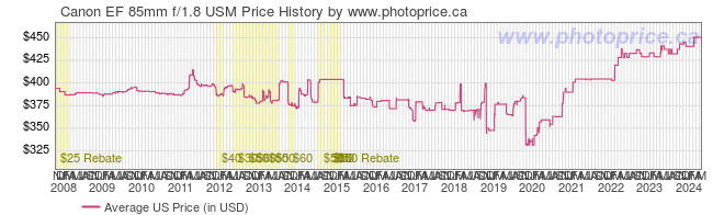 US Price History Graph for Canon EF 85mm f/1.8 USM