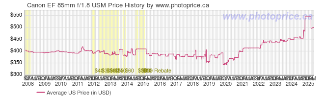 US Price History Graph for Canon EF 85mm f/1.8 USM