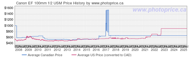 Price History Graph for Canon EF 100mm f/2 USM