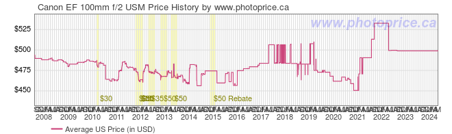 US Price History Graph for Canon EF 100mm f/2 USM