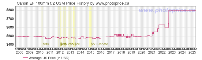 US Price History Graph for Canon EF 100mm f/2 USM