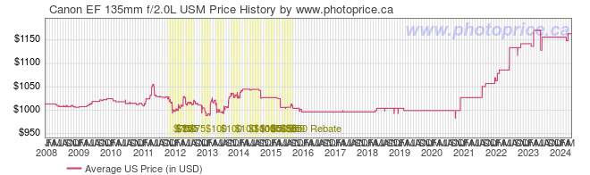 US Price History Graph for Canon EF 135mm f/2.0L USM