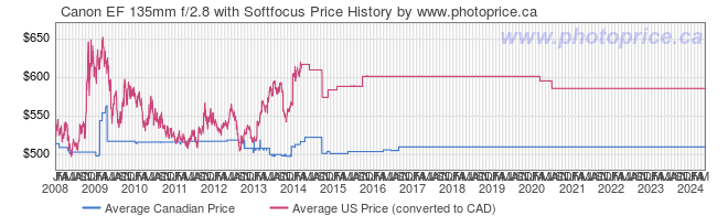 Price History Graph for Canon EF 135mm f/2.8 with Softfocus
