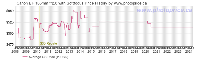 US Price History Graph for Canon EF 135mm f/2.8 with Softfocus