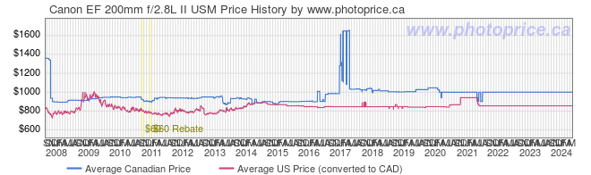 Price History Graph for Canon EF 200mm f/2.8L II USM