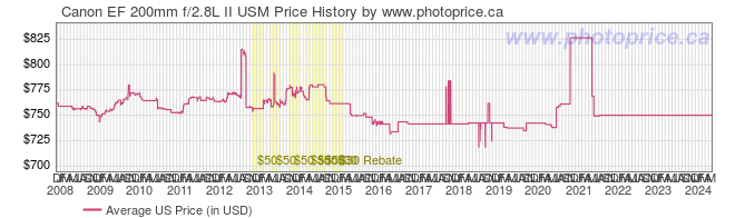 US Price History Graph for Canon EF 200mm f/2.8L II USM