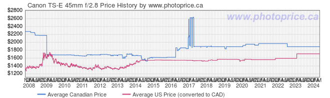 Price History Graph for Canon TS-E 45mm f/2.8