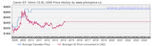 Price History Graph for Canon EF 14mm f/2.8L USM