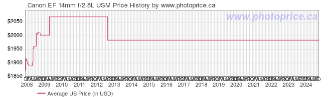 US Price History Graph for Canon EF 14mm f/2.8L USM