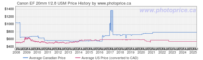 Price History Graph for Canon EF 20mm f/2.8 USM